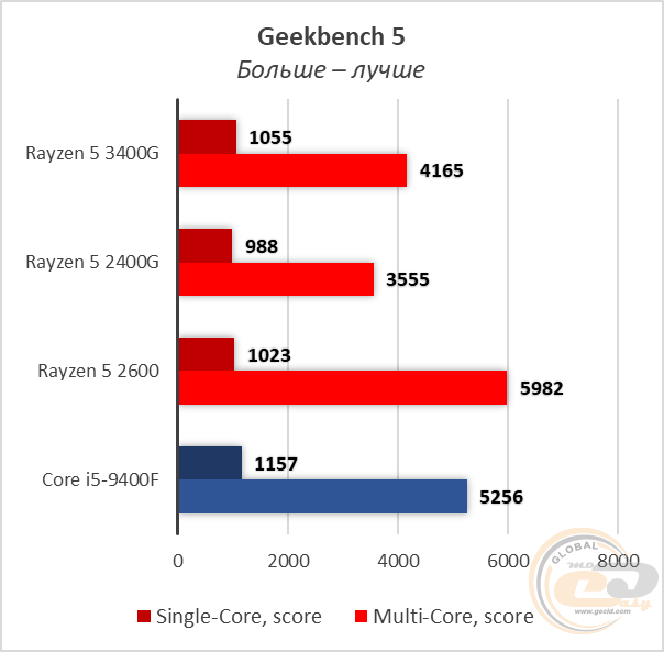 Сравнение процессоров ryzen 5 2600 и ryzen 5 3400g