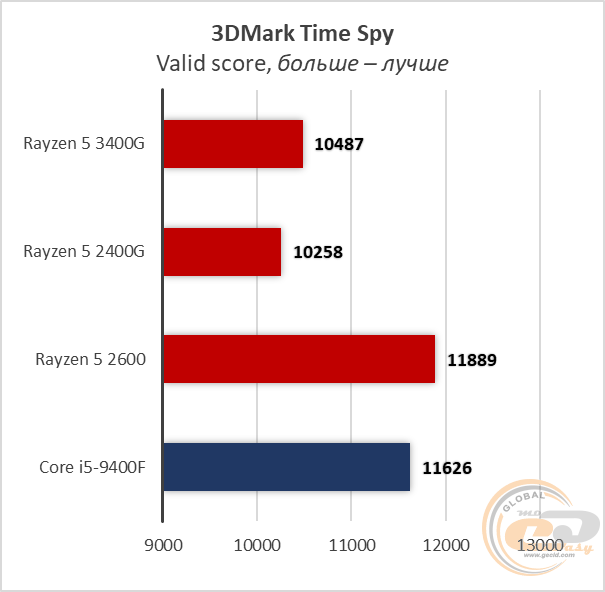 Сравнение процессоров amd ryzen 5 2400g и 3400g