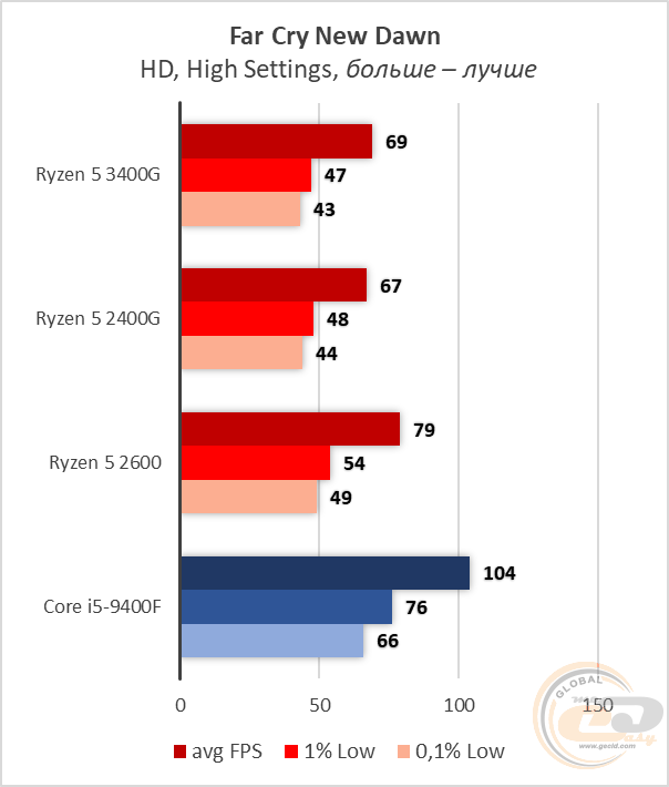 Сравнение процессоров amd ryzen 5 2400g и 3400g