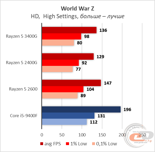 Сравнение процессоров ryzen 5 2600 и ryzen 5 3400g