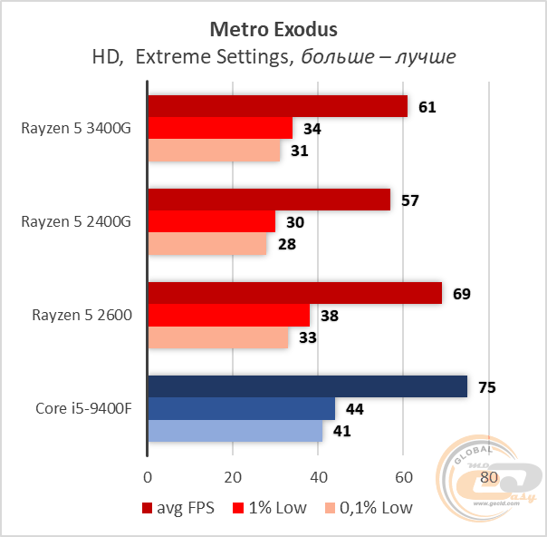 AMD Ryzen 5 3400G