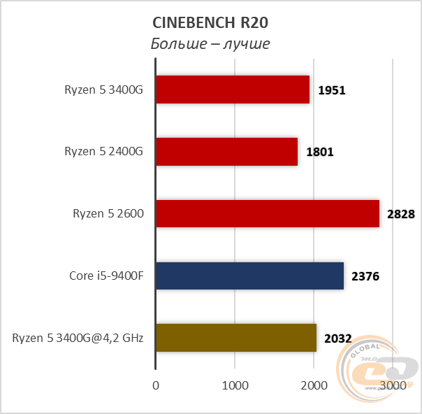 AMD Ryzen 5 3400G