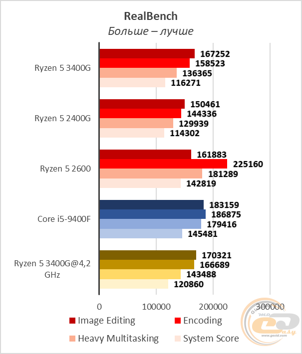 Сравнение процессоров amd ryzen 5 2400g и 3400g