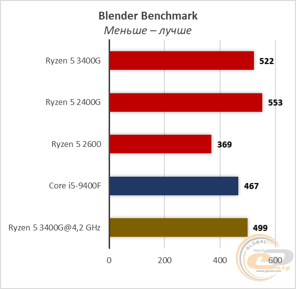 Сравнение процессоров ryzen 5 2600 и ryzen 5 3400g