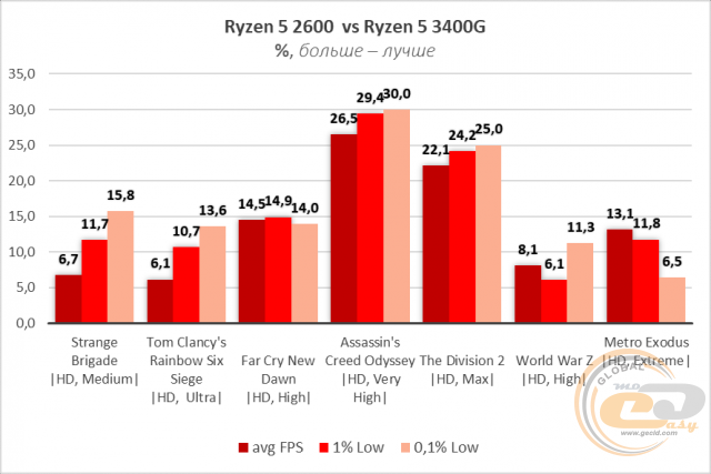 Сравнение процессоров amd ryzen 5 2400g и 3400g