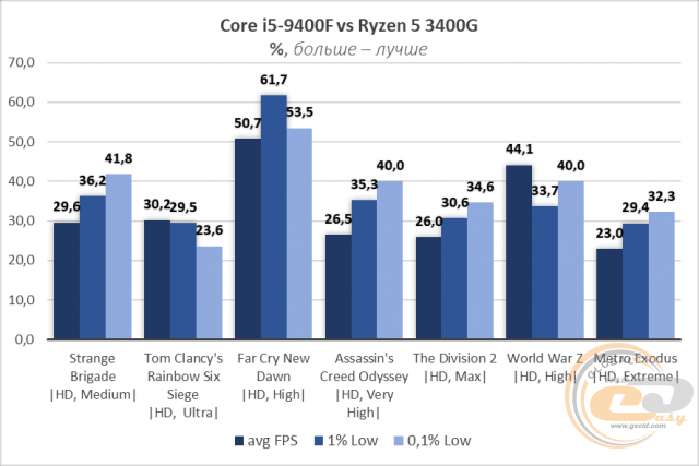 Сравнение процессоров amd ryzen 5 2400g и 3400g