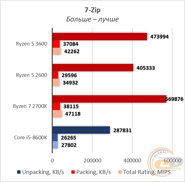 Сравнение процессоров ryzen 5 2600 и ryzen 7 2700x