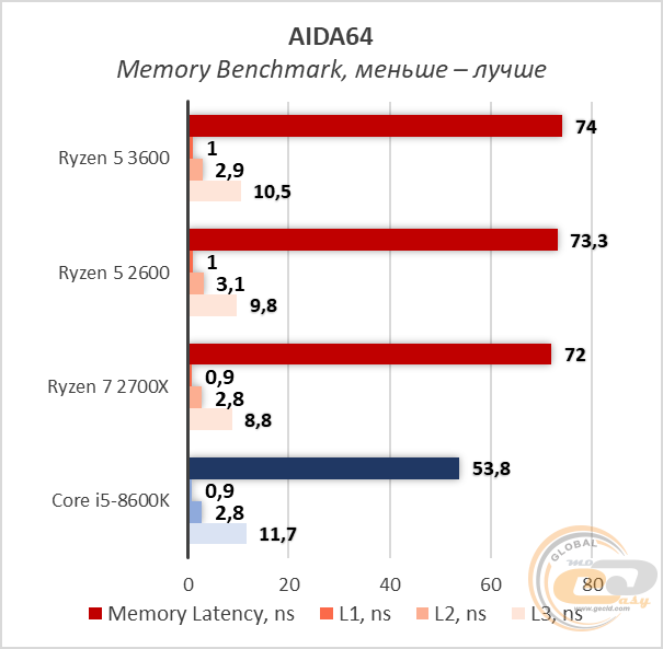 Сравнение процессоров ryzen 5 2600 и ryzen 7 2700x