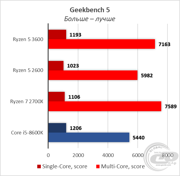 Сравнение процессоров ryzen 5 3600 и ryzen 7 2700x