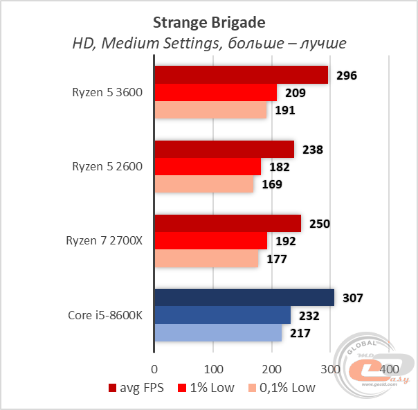 Сравнение процессоров amd ryzen 5 3600 и amd ryzen 5 3500x