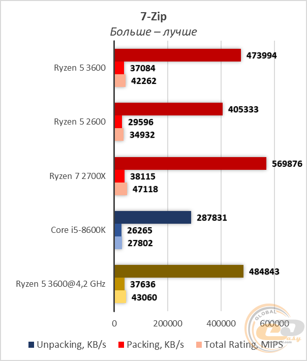 Сравнение процессоров ryzen 5 3600 и intel core i5