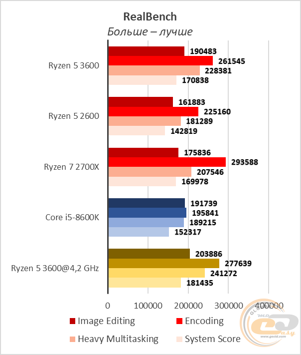 Сравнение процессоров ryzen 5 3600 и ryzen 7 2700x