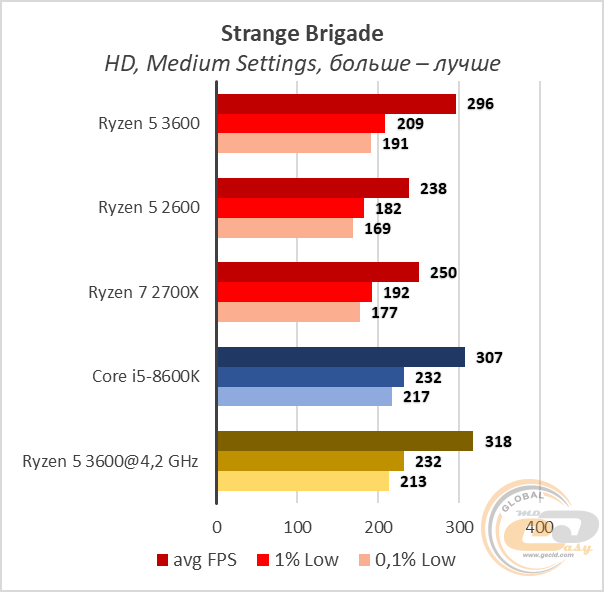 Сравнение процессоров ryzen 5 2600 и ryzen 5 3600x