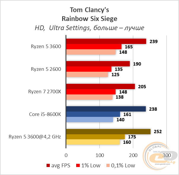 Ryzen 5 3600 сравнение с другими процессорами