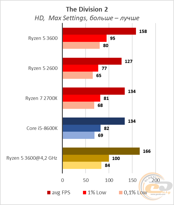 Сравнение процессоров ryzen 5 3600 и ryzen 7 2700x