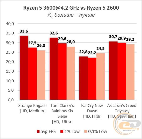 Сравнение процессоров ryzen 5 3600 и ryzen 7 2700x