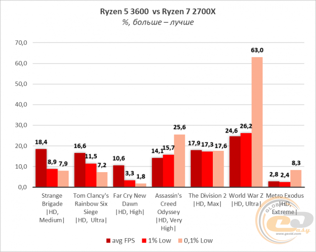 Сравнение процессоров ryzen 5 3600 и ryzen 7 2700x