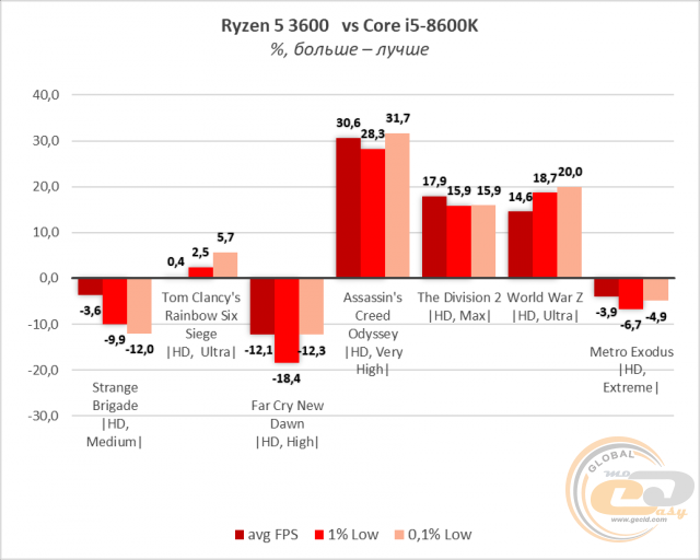 Сравнение процессоров ryzen 5 3600 и ryzen 7 2700x