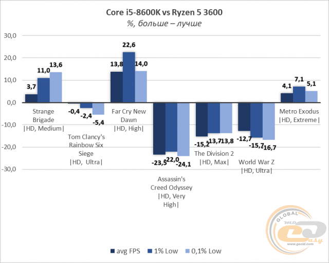 Сравнение процессоров ryzen 5 3600 и ryzen 7 2700x