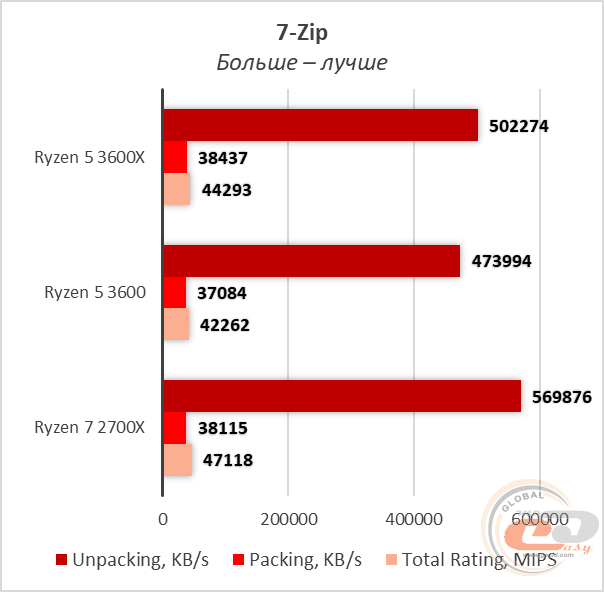 Сравнение процессоров ryzen 5 2600 и ryzen 5 3600x