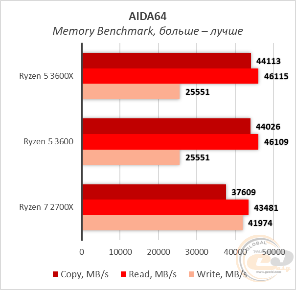 Сравнение процессоров amd ryzen 5 3600x и amd ryzen 5 3500x