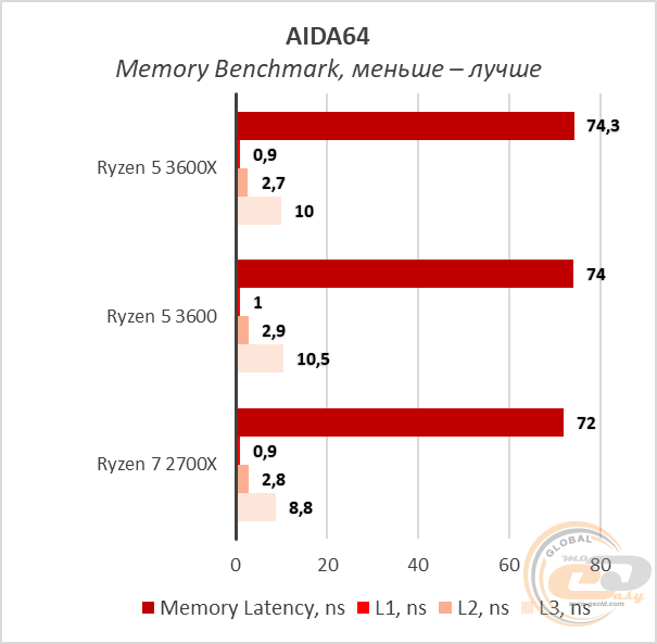 Сравнение процессоров ryzen 5 3600 и ryzen 7 2700x