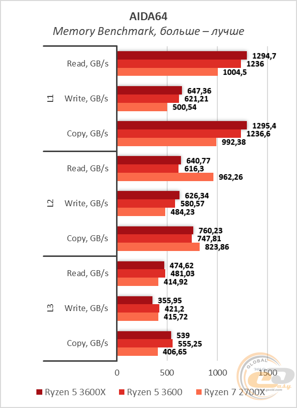 Сравнение процессоров ryzen 5 3600 и ryzen 7 2700x