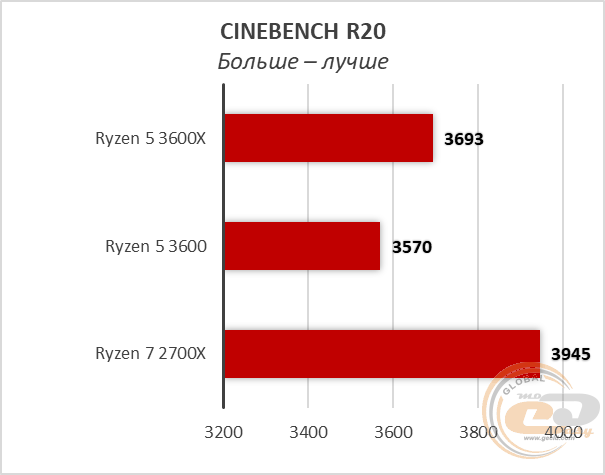 Сравнение процессоров ryzen 5 3600 и ryzen 7 2700x