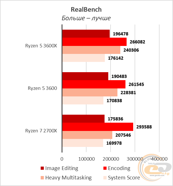 Сравнение процессоров ryzen 5 3600 и ryzen 7 2700x