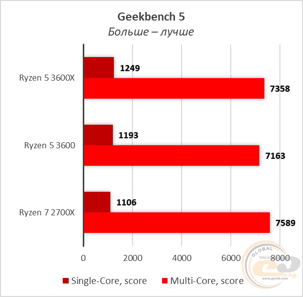 Сравнение процессоров ryzen 5 3600 и ryzen 7 2700x