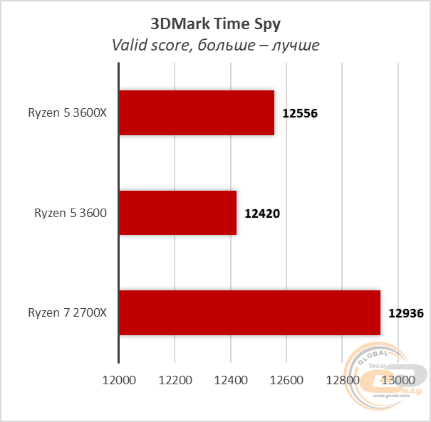 AMD Ryzen 5 3600X