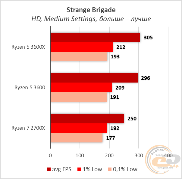 Сравнение процессоров ryzen 5 2600 и ryzen 5 3600x