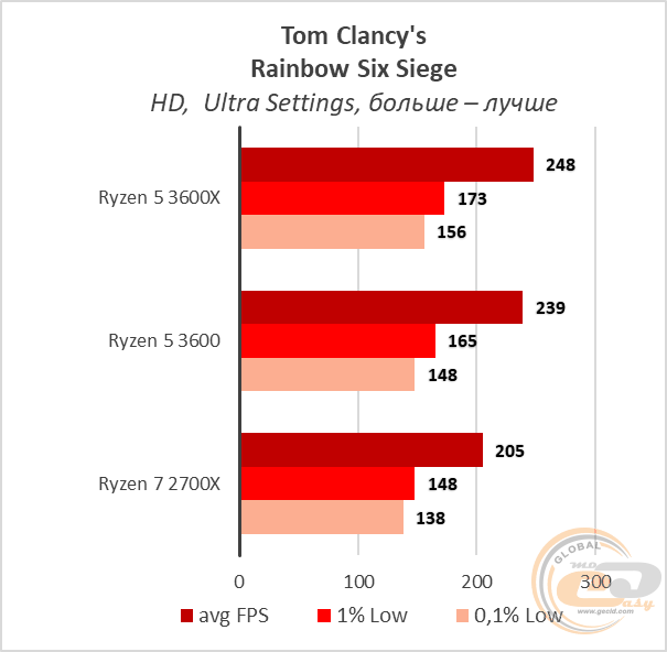 AMD Ryzen 5 3600X