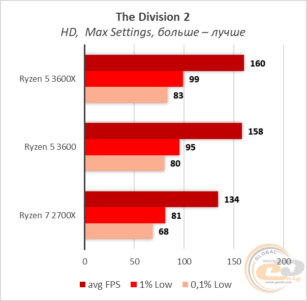 Сравнение процессоров amd ryzen 5 3600x и amd ryzen 5 3500x