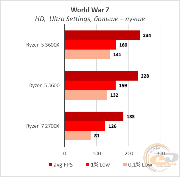 AMD Ryzen 5 3600X