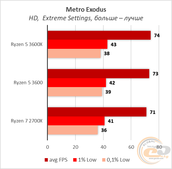 AMD Ryzen 5 3600X