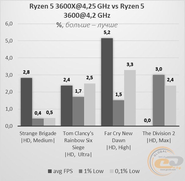 Сравнение процессоров ryzen 5 2600 и ryzen 5 3600x