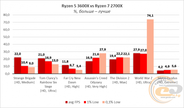 AMD Ryzen 5 3600X