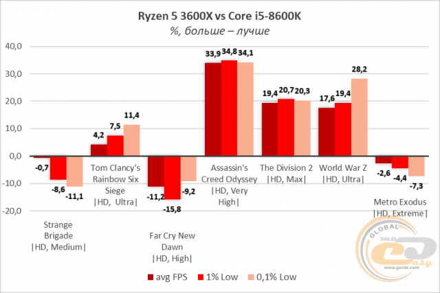 AMD Ryzen 5 3600X