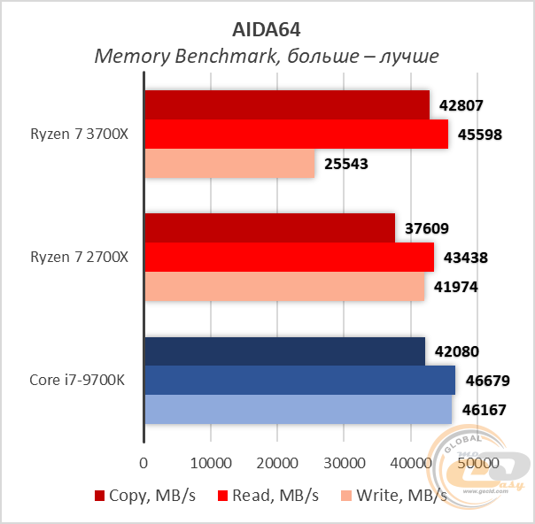 AMD Ryzen 7 3700X