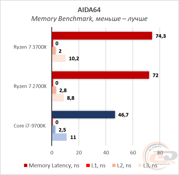 AMD Ryzen 7 3700X