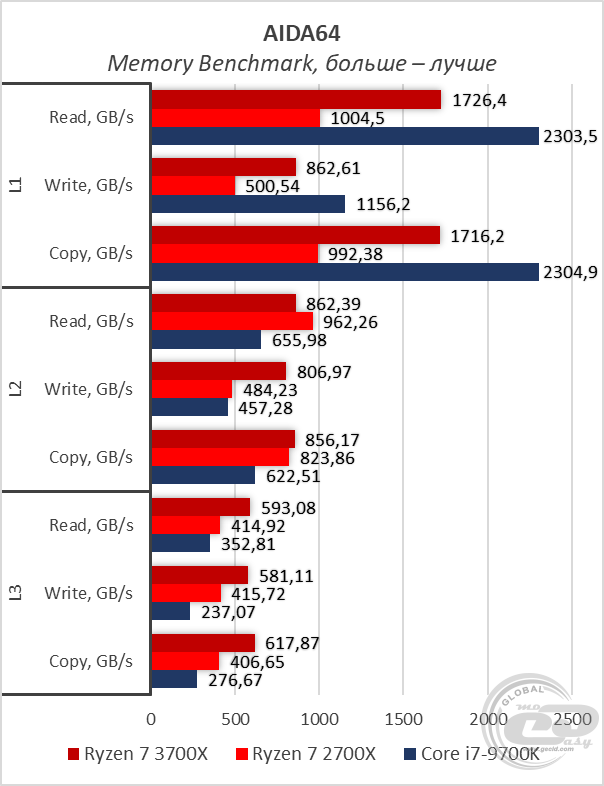 AMD Ryzen 7 3700X