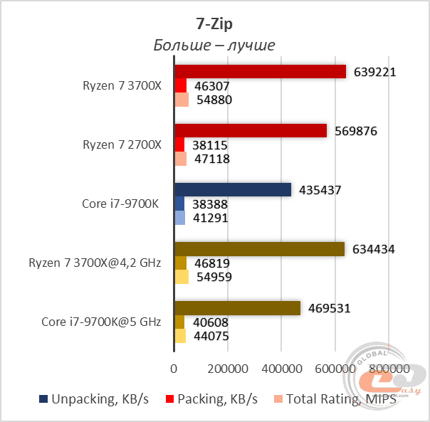 Сравнение процессоров i7 10700k и ryzen 3700x