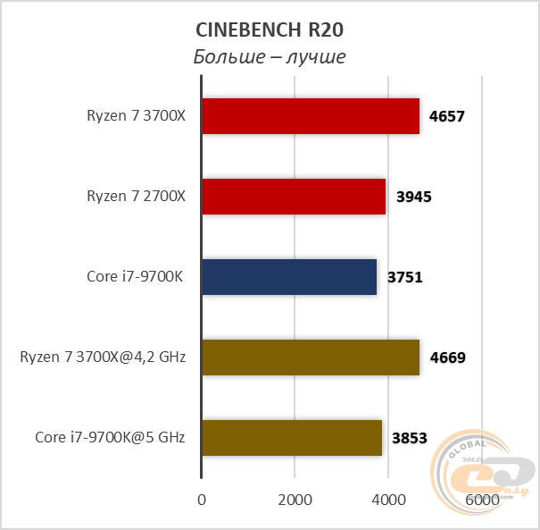 AMD Ryzen 7 3700X