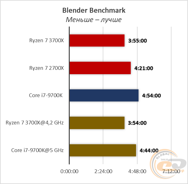 AMD Ryzen 7 3700X
