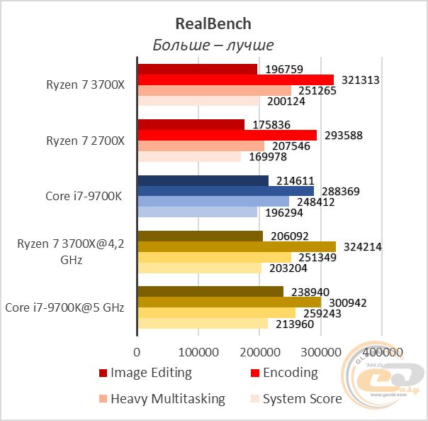 AMD Ryzen 7 3700X