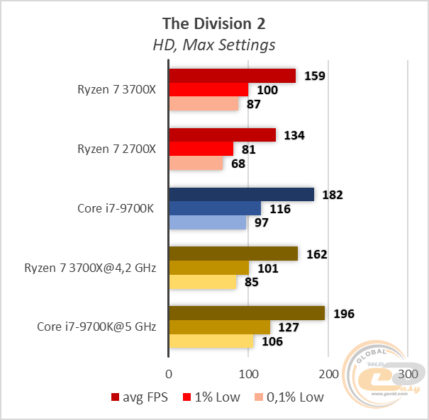 Сравнение процессоров amd ryzen 7 3700x и intel core i7 9700