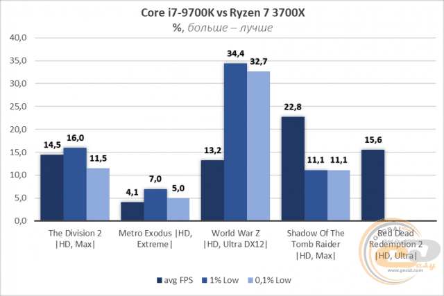 Сравнение процессоров amd ryzen 7 3700x и intel core i7 9700