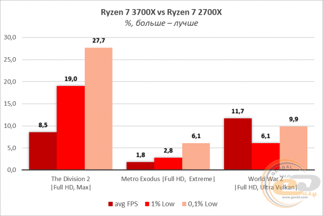 Сравнение процессоров amd ryzen 7 3700x и intel core i7 9700