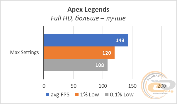AMD Ryzen 9 3900X